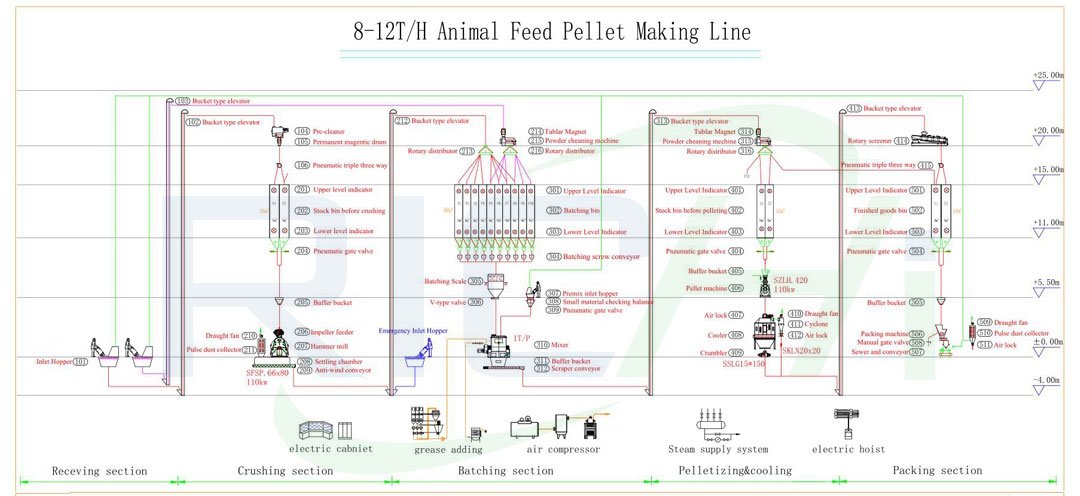 8-12 ton feed pellet production line production process