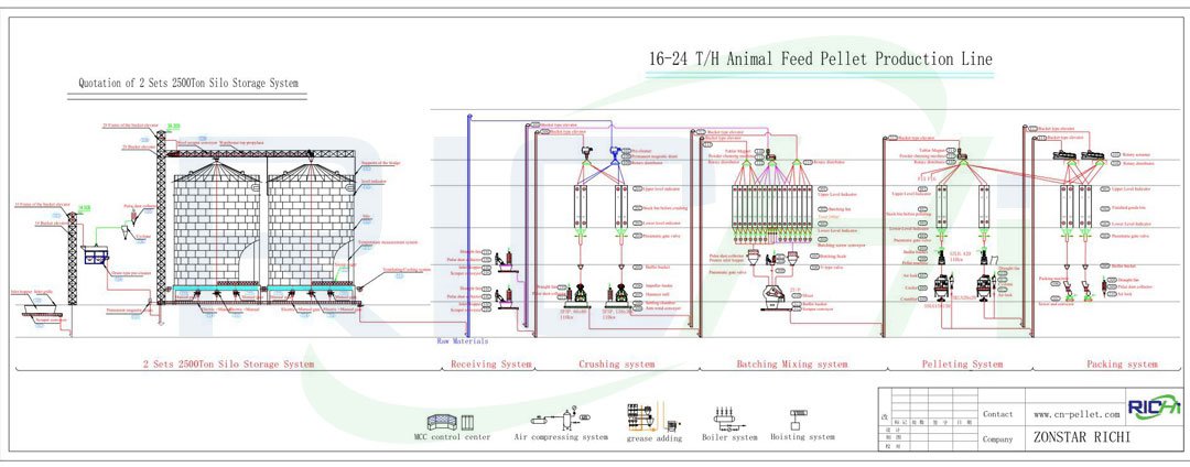 16-24 ton feed pellet production line production process