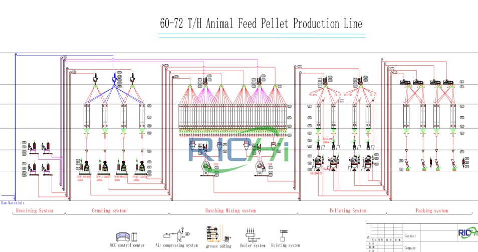 60-72 T/H Poultry Feed Production Line