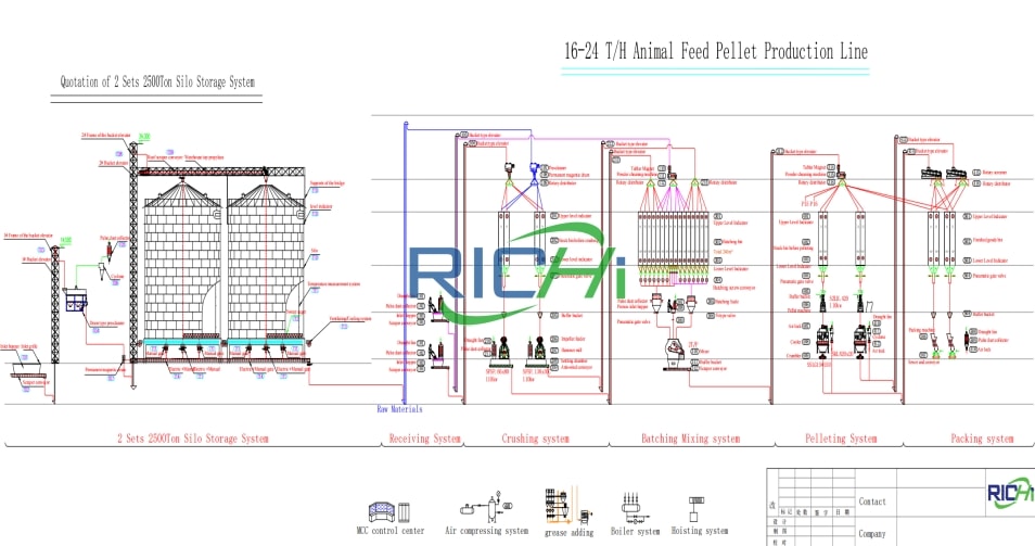 16-24 T/H Livestock Feed Production Line